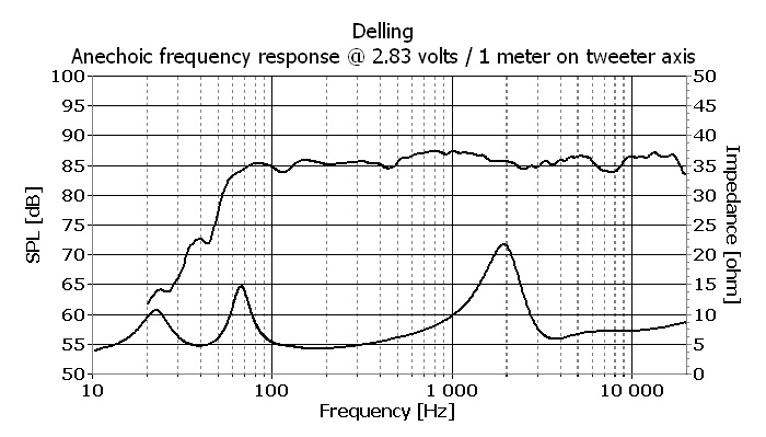 Delling Frequency Response