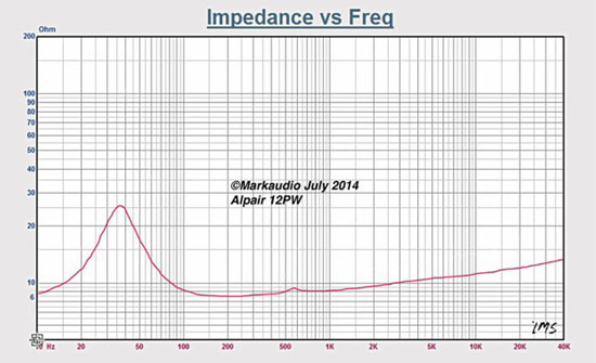 Impedance curve