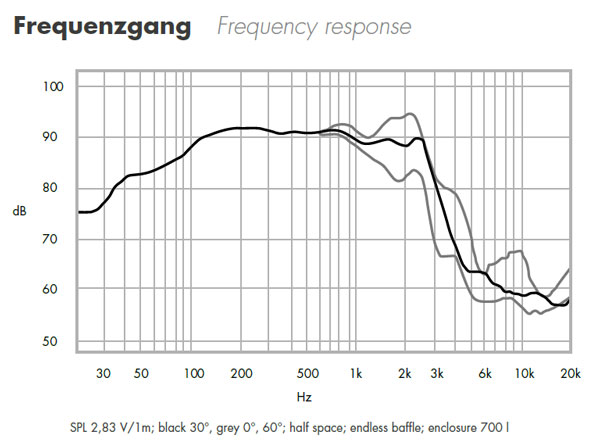 Eton 12-212 Frequency Response