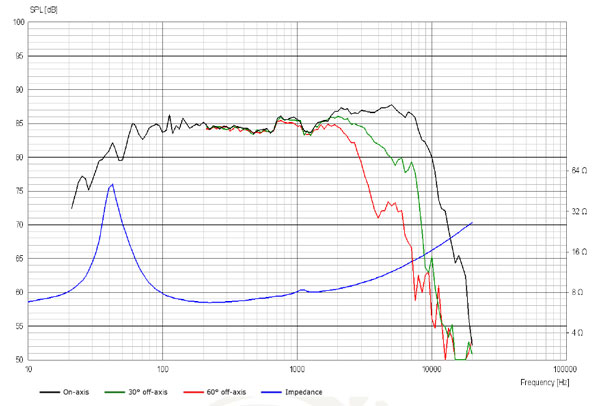 15W-8530K-01 Frequency graph