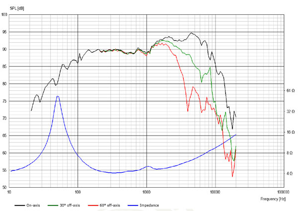 Scanspeak 15M/4531K-00 frequency response
