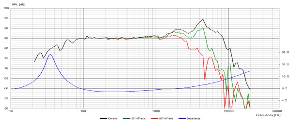 Scan-Speak 15W/8434T-00 graph