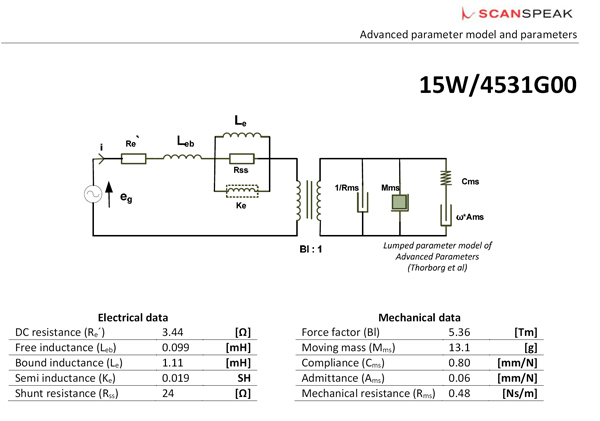Scanspeak 15W/4531G parameters