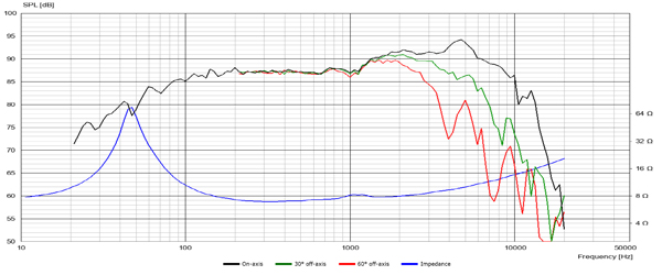 Scanspeak 15M/8631G00 graph