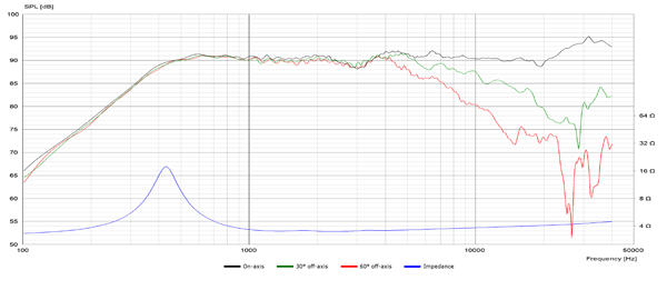 Scan Speak Illuminator D3004/6062-00 parameters