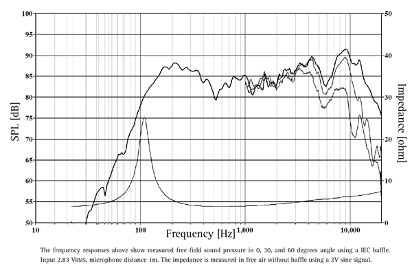 Seas Orbit FA6RBND/S 60mm Paper Cone Fullrange graph