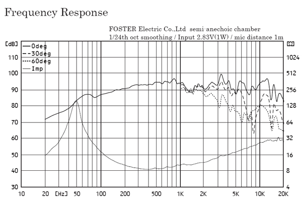 Fostex FE166NV2 frequency graph