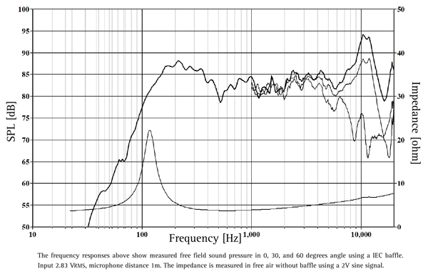 Seas Orbit FL6RBND/S graph