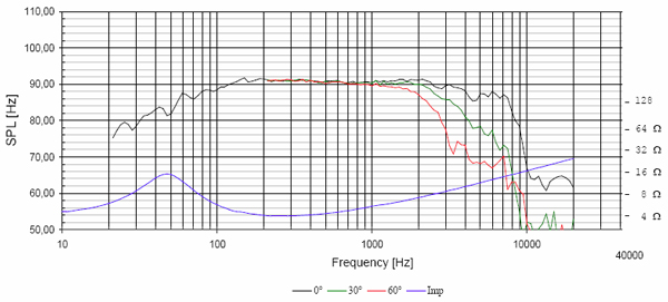 ScanSpeak Classic P17WJ02-04 Frequency Response