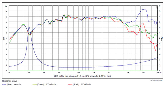 Frequency response and impedance curve