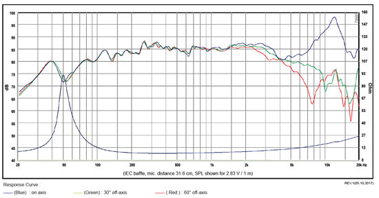 Frequency response and impedance curve