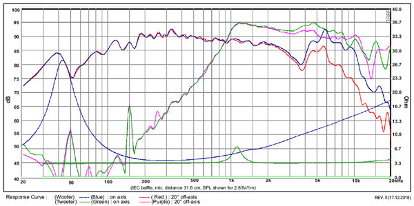 SB13 COAX ROUND -FREQUENCY