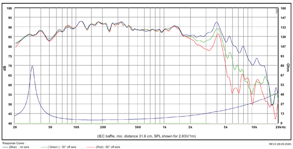 SB15SFCR39-4 Graph