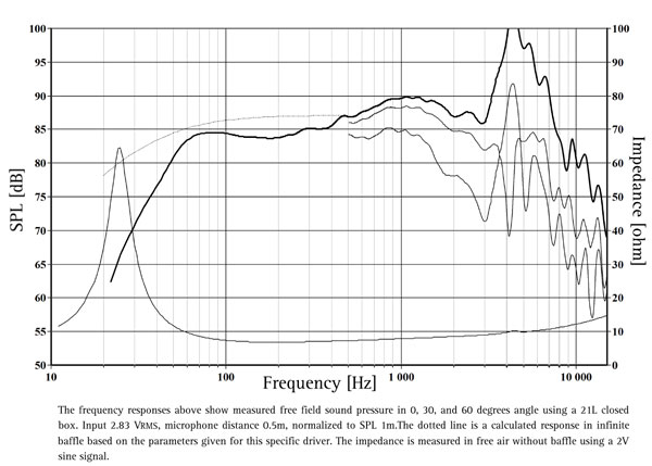 SEAS Excel W22NX001-GRAPH FREQUENCY