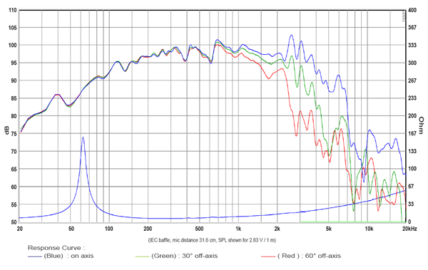 SB Audience Bianco-10MW150 parameters