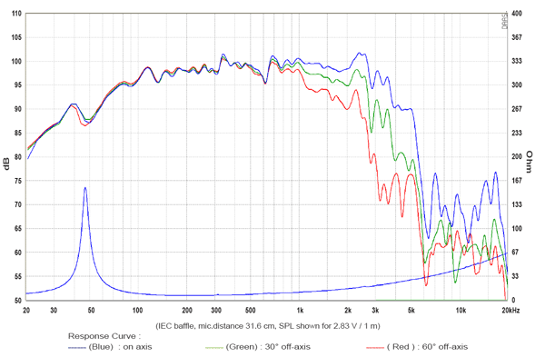 SB Audience Bianco-12MW200 parameters
