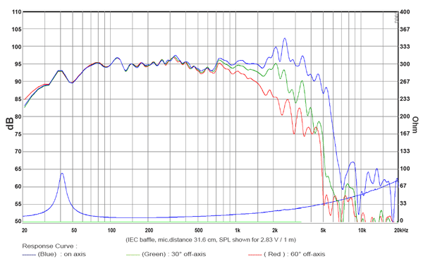 SB Audience Bianco 120B150 parameters
