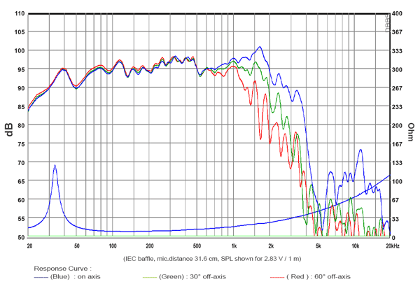 SB Audience Bianco-15OB350 parameters