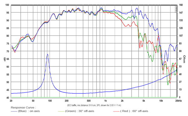 SB Audience Bianco-8MW125 parameters