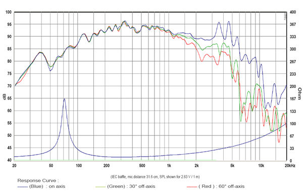 SB Audience Bianco-8MWN150 parameters