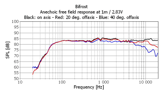 SEAS Excel Bifrost Kit Frequency Response