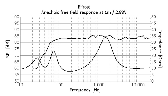 SEAS Excel Bifrost Kit Frequency Response