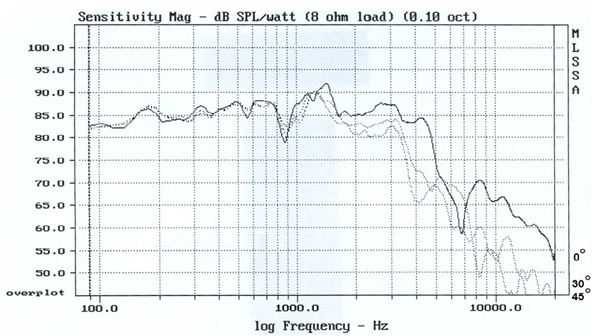 Morel CAW938 9" Classic Advanced Woofer graph