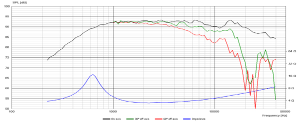 ScanSpeak Discovery D2604/8300 graph