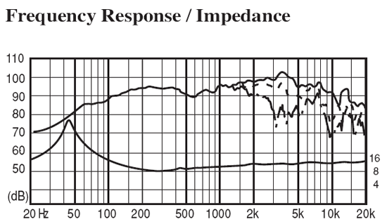 Frequency response and impedance curve