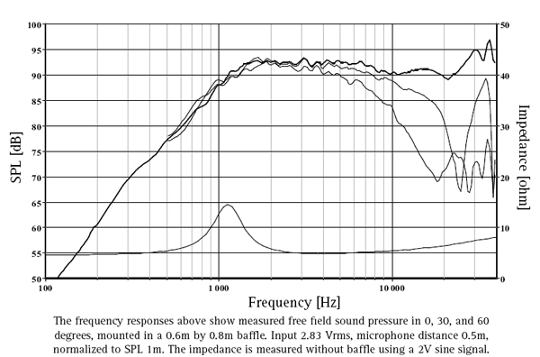 SEAS Prestige 22TAF/G (H1283) graph