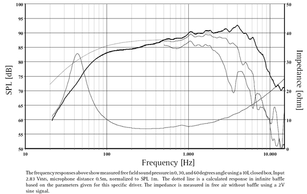 Seas Prestige U18RNX/P graph