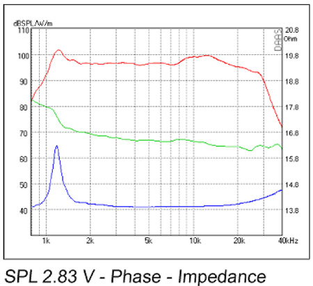Mundorf AMT27D1.1 Dipole frequency