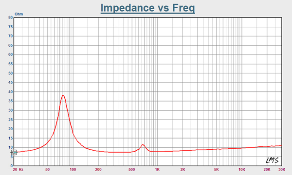 Impedance curve