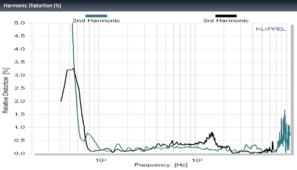 Accuton C158-6-851 distortion plot