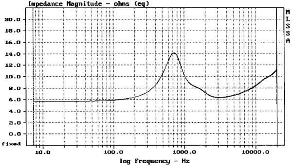 Impedance curve
