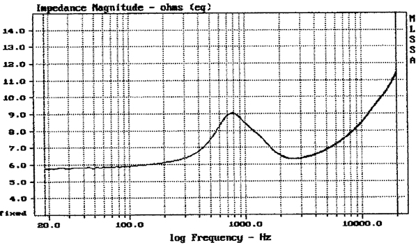 Impedance curve