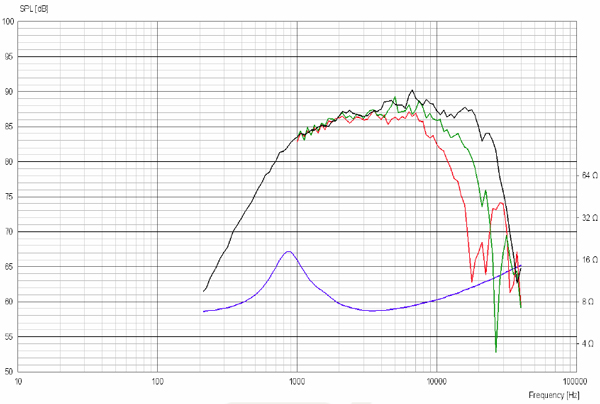 ScanSpeak D2008/8511 Frequency Response