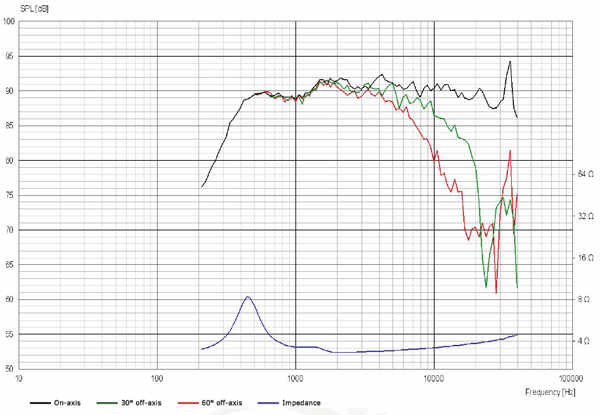 ScanSpeak Illuminator D3004/6040-10 Beryllium Dome Tweeter Frequency Response