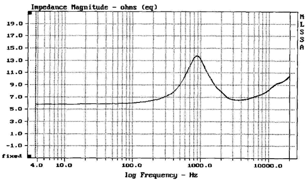Impedance curve