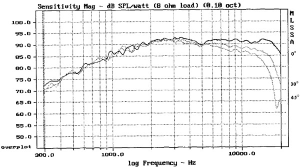 Frequency response.  1500Hz to 20KHz
