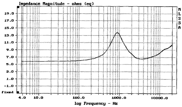 Impedance curve