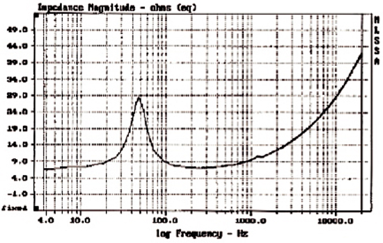 Impedance curve