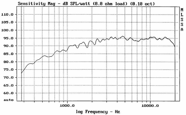 Frequency response 1500Hz to 20,000Hz