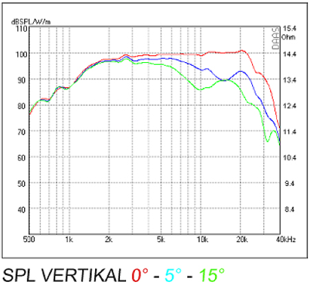 Mundorf AMT29CM1.1-R frequency 3