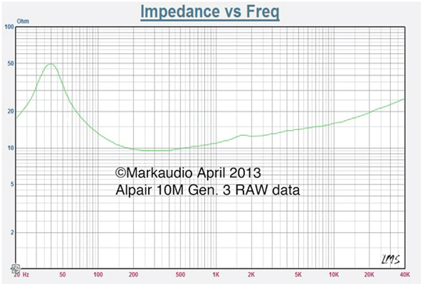 Impedance curve