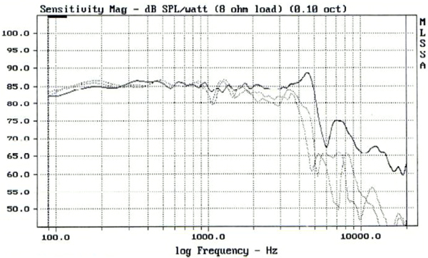 Frequency response fs to 4KHz