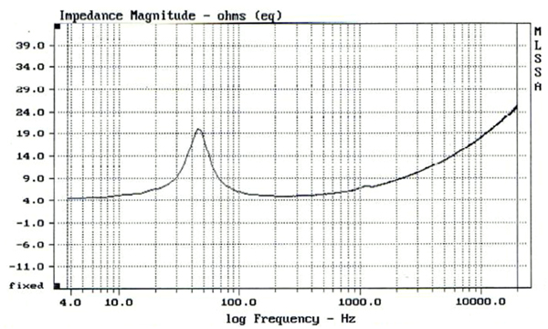 Impedance curve