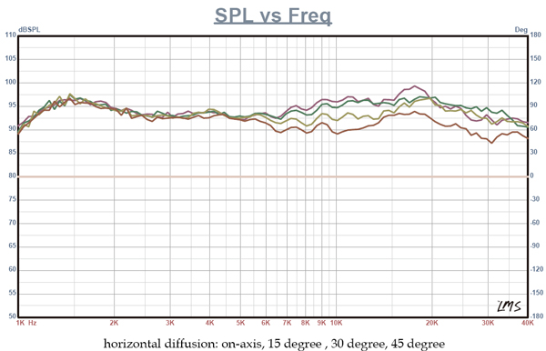 Frequency response and impedance curve horizontal