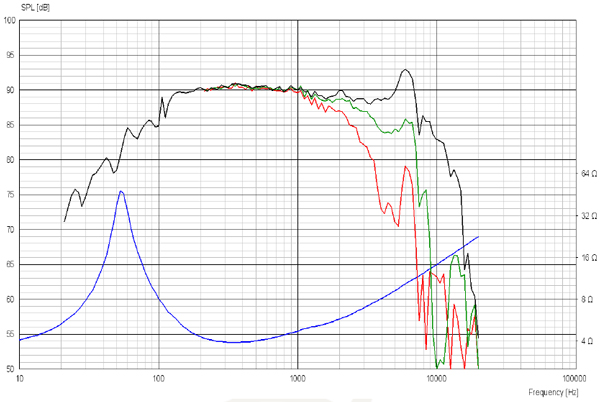 Scanspeak Discovery 15W/4434G-00 Frequency Response