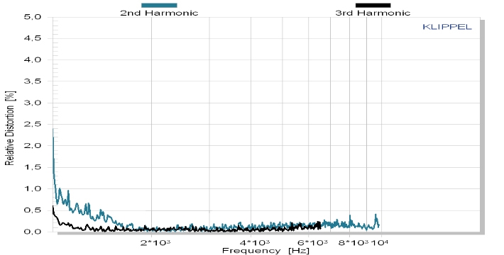 Accuton Cell C25-6-158 distortion